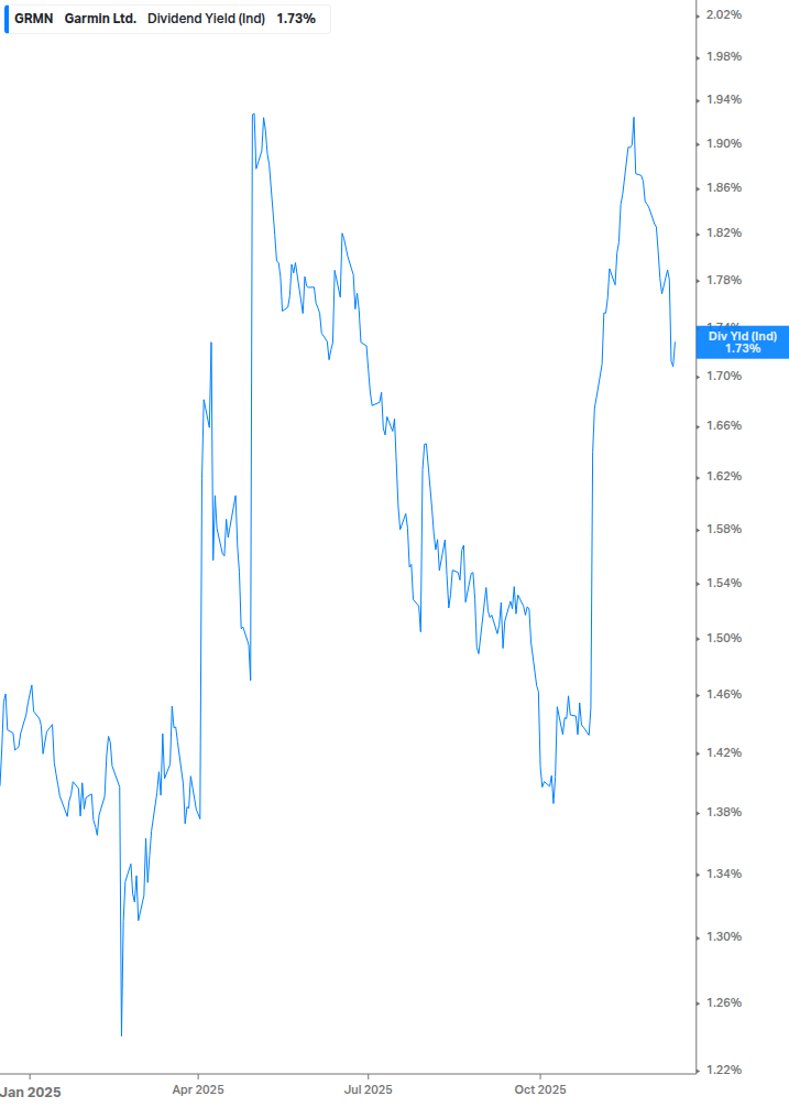 Dividend Yield Chart