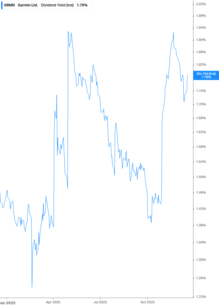 Dividend Yield Chart