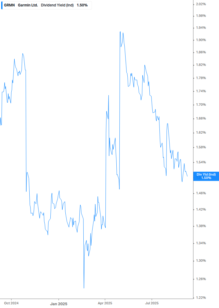 Dividend Yield Chart