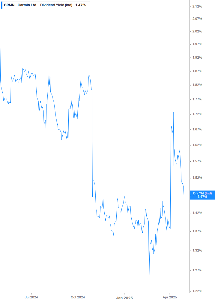 Dividend Yield Chart