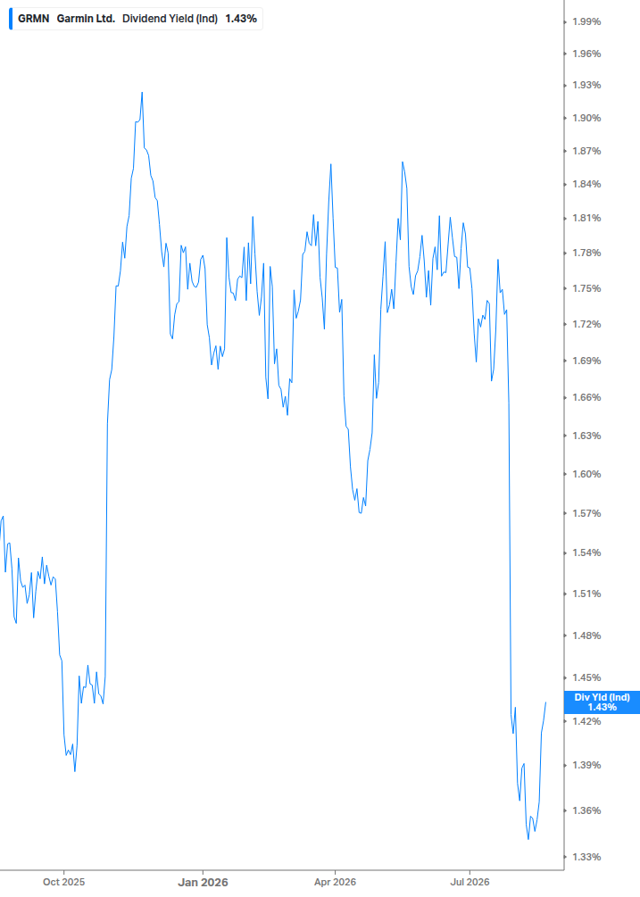 Dividend Yield Chart