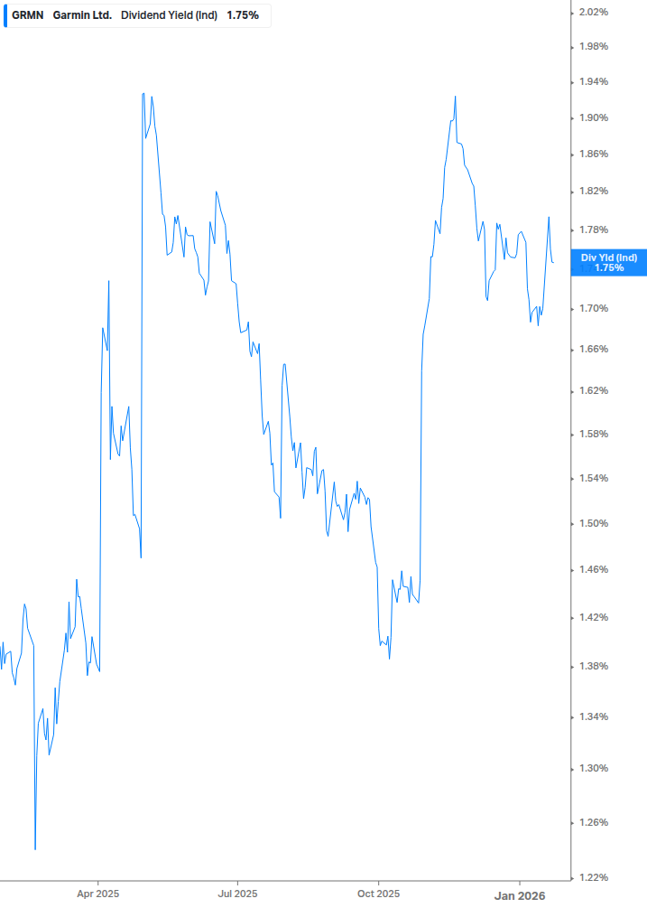 Dividend Yield Chart