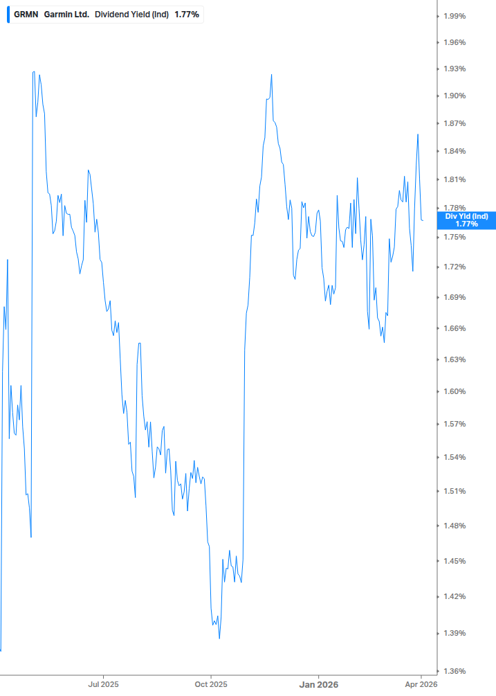 Dividend Yield Chart