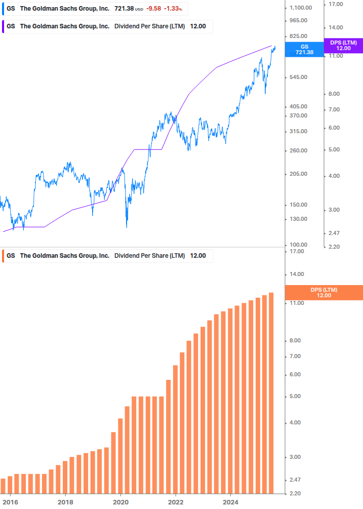 Dividend Growth Chart