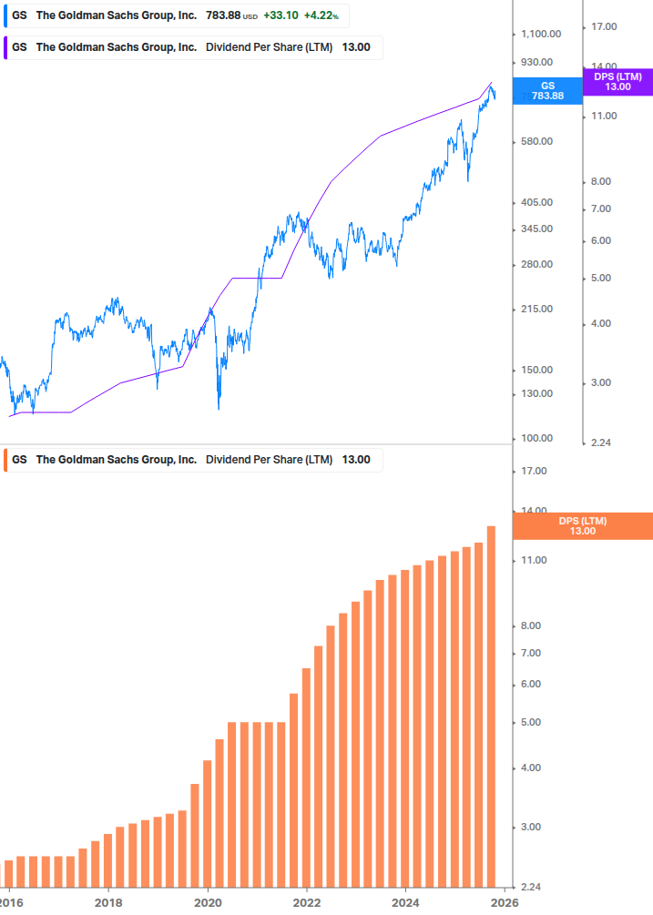 Dividend Growth Chart