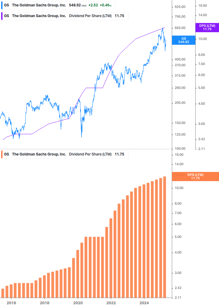 Dividend Growth Chart