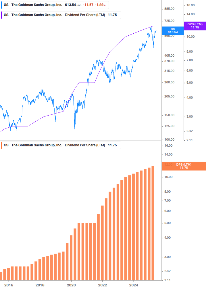 Dividend Growth Chart