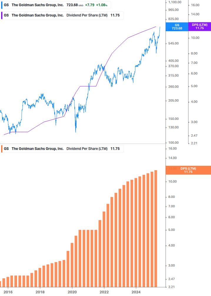 Dividend Growth Chart