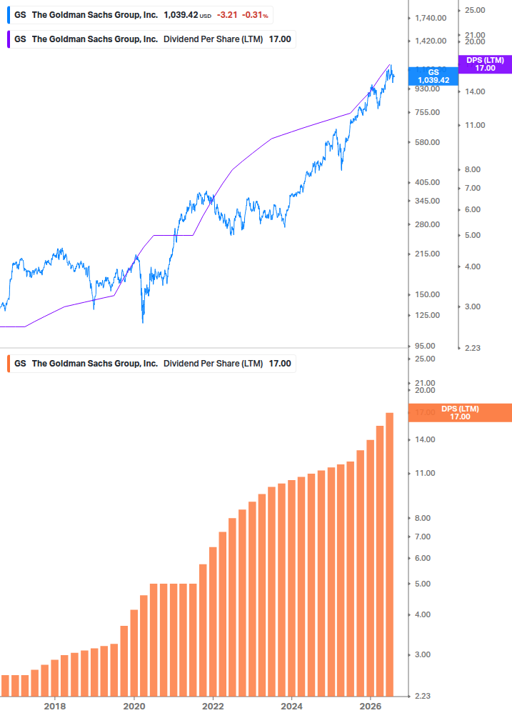 Dividend Growth Chart