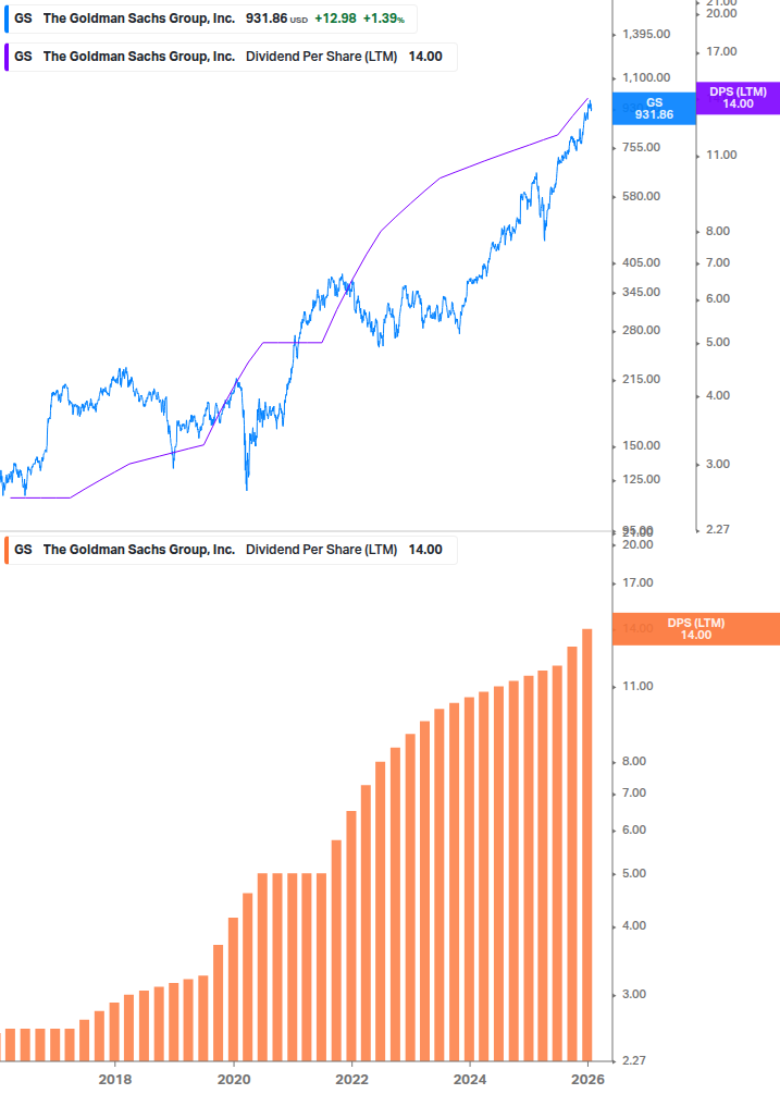 Dividend Growth Chart