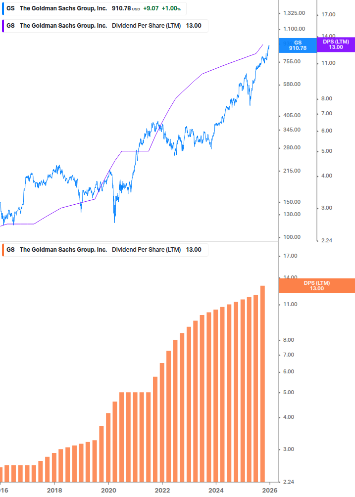 Dividend Growth Chart