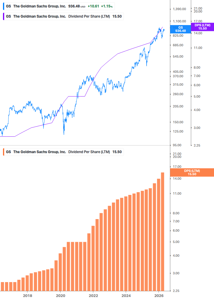 Dividend Growth Chart