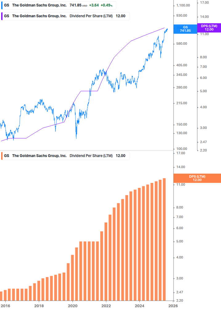 Dividend Growth Chart