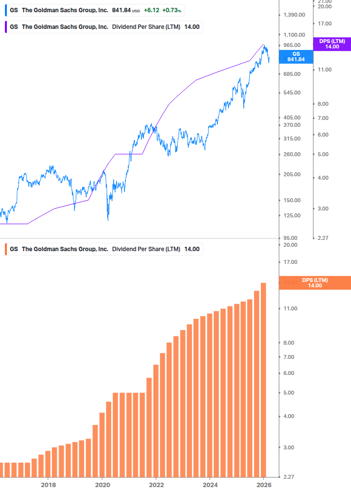 Dividend Growth Chart