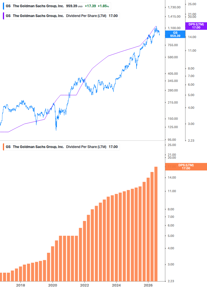 Dividend Growth Chart