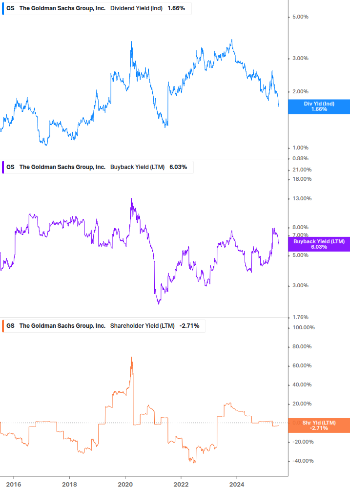 Shareholder Yield Chart