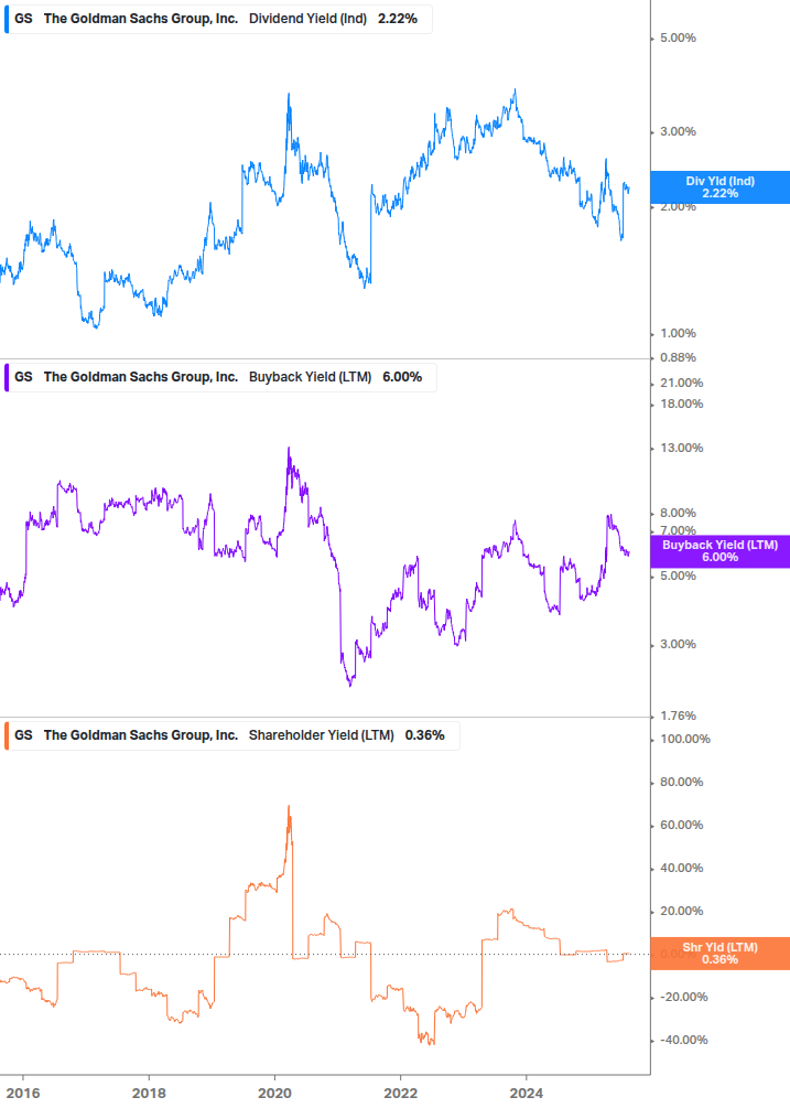 Shareholder Yield Chart