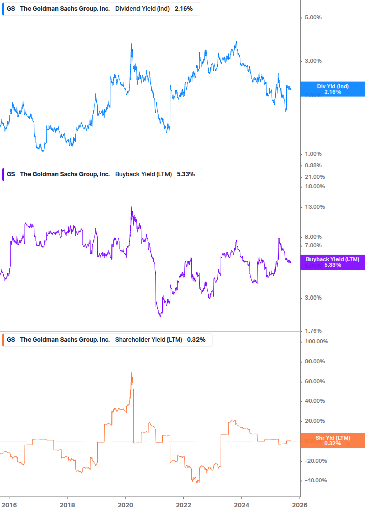 Shareholder Yield Chart