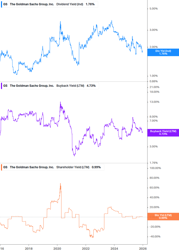 Shareholder Yield Chart