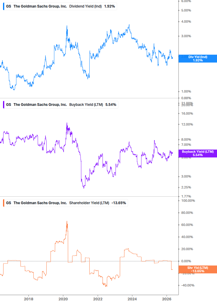 Shareholder Yield Chart