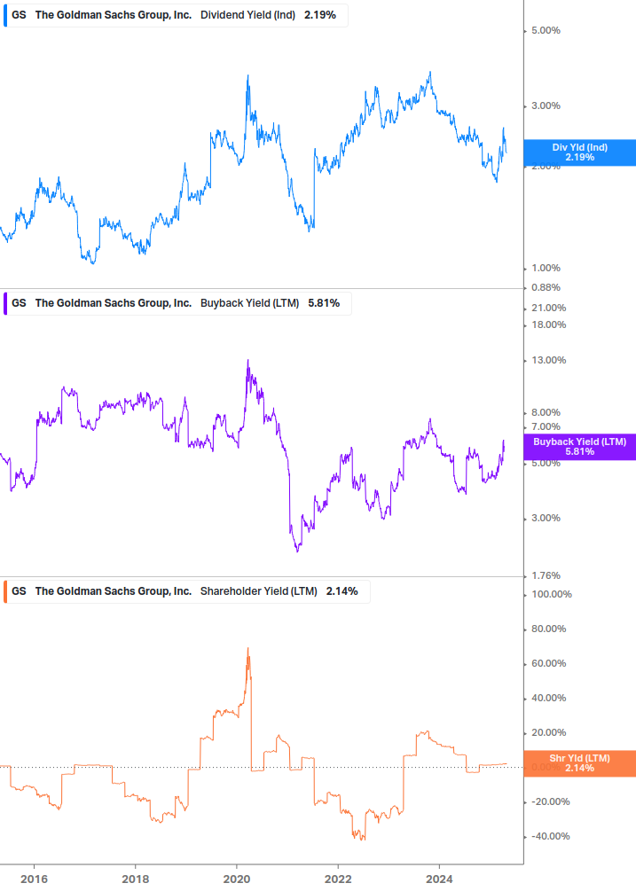 Shareholder Yield Chart