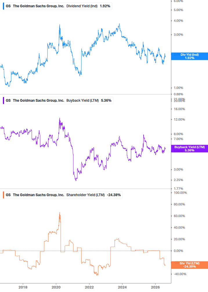 Shareholder Yield Chart