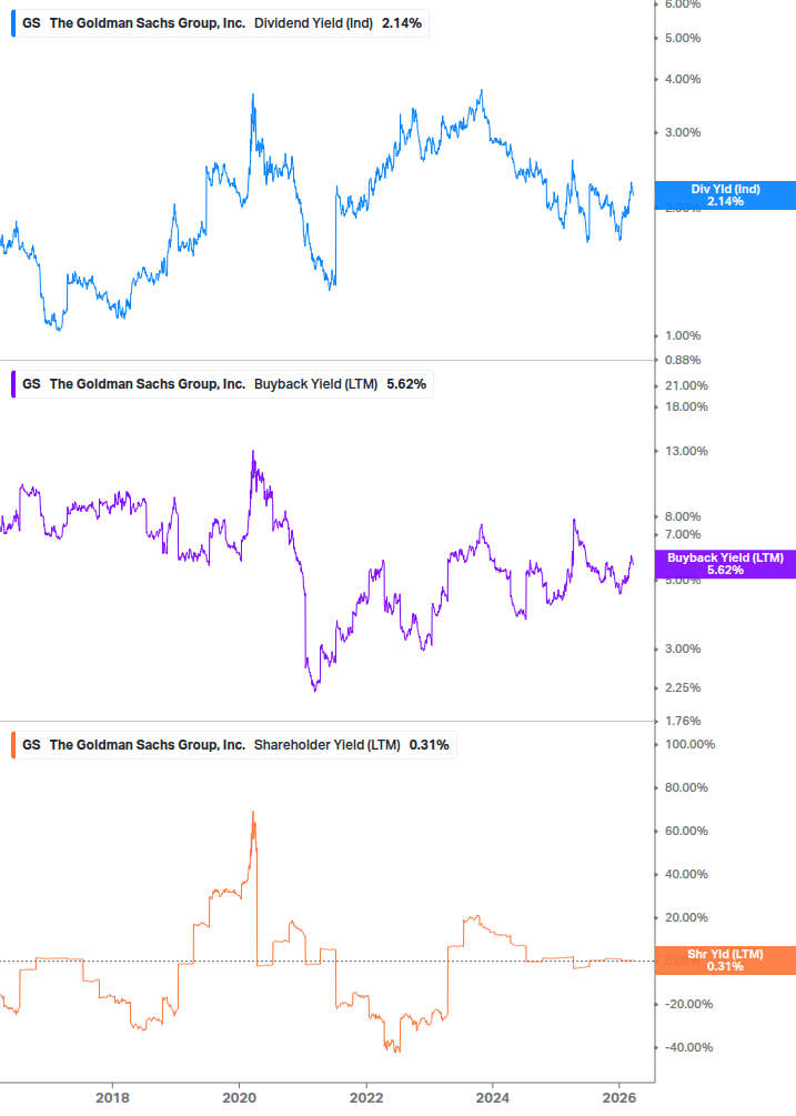 Shareholder Yield Chart