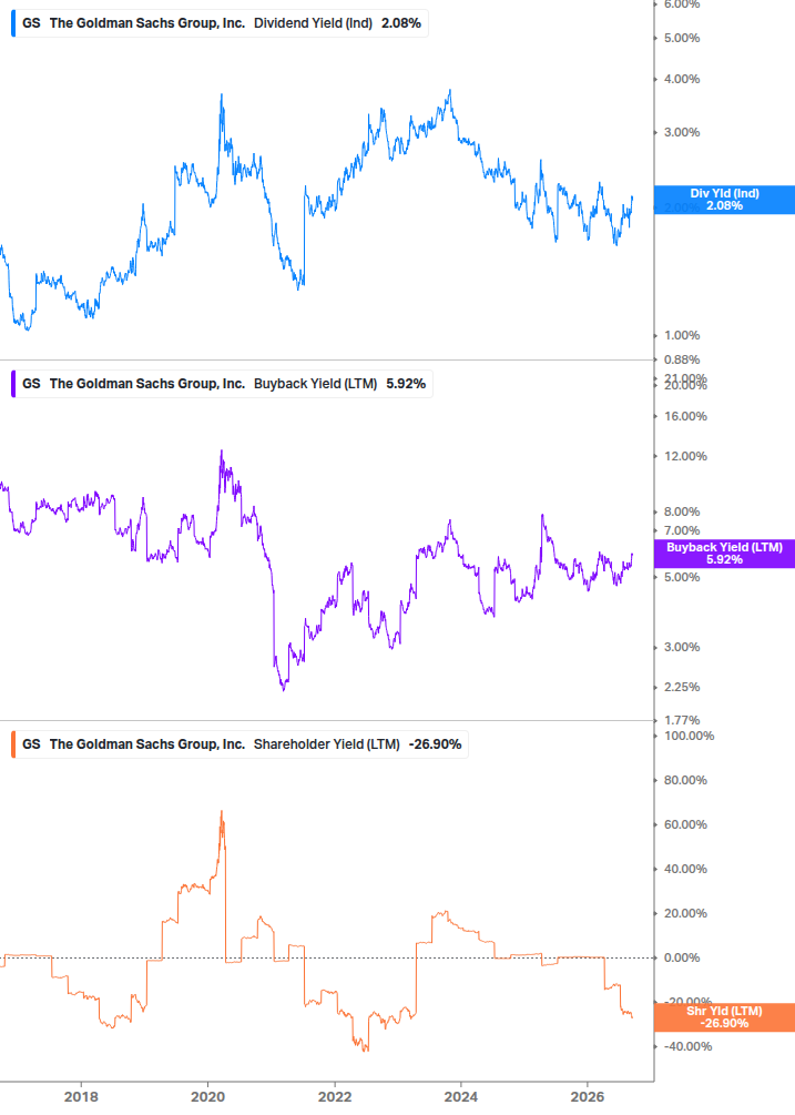 Shareholder Yield Chart