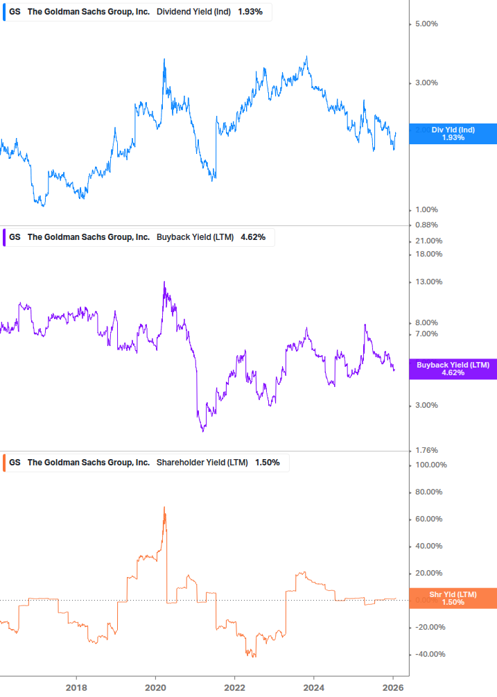 Shareholder Yield Chart