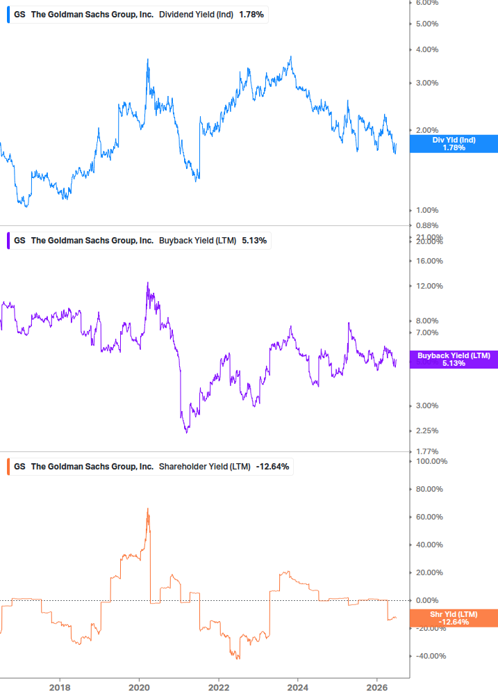 Shareholder Yield Chart