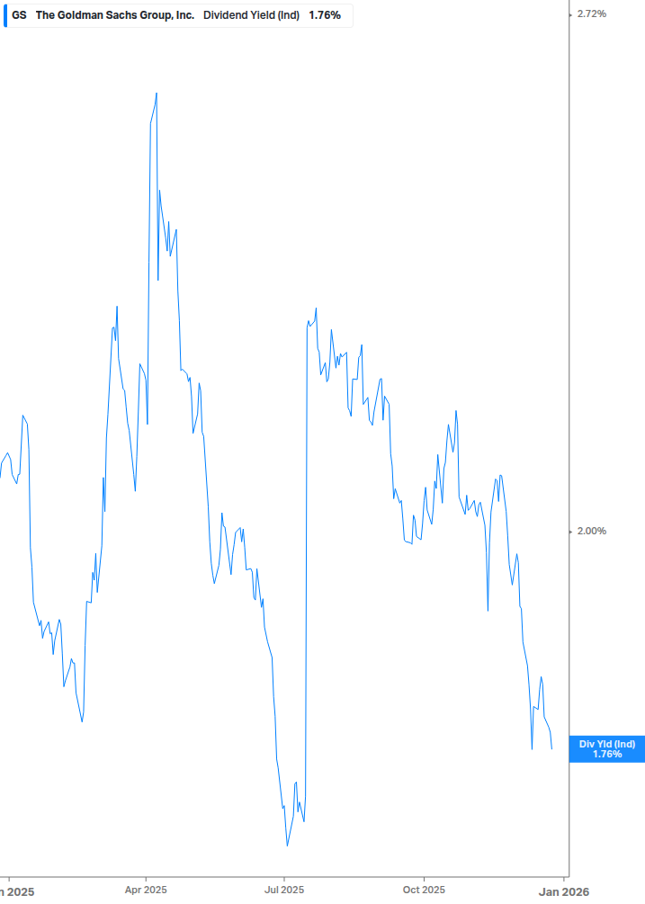 Dividend Yield Chart