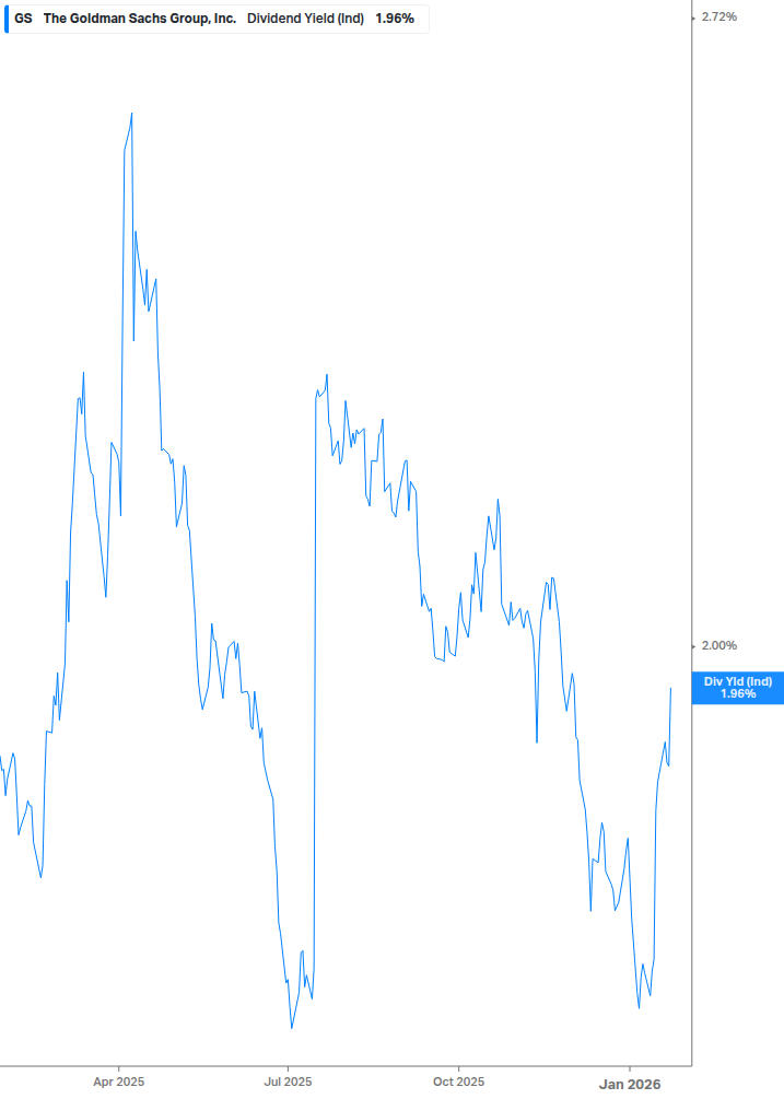 Dividend Yield Chart