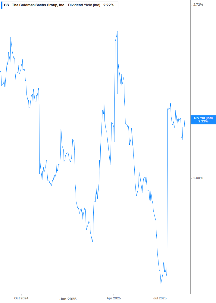Dividend Yield Chart