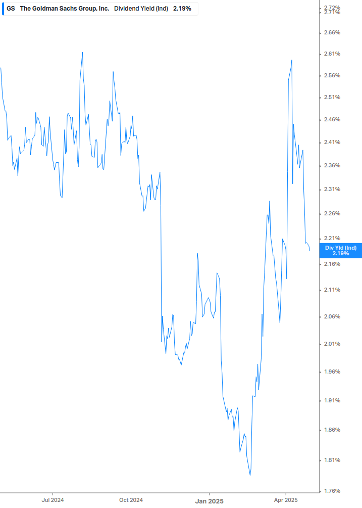 Dividend Yield Chart