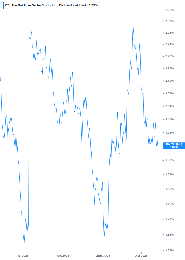 Dividend Yield Chart