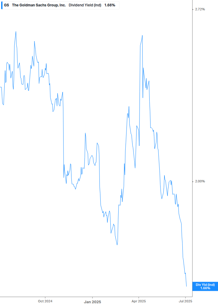 Dividend Yield Chart