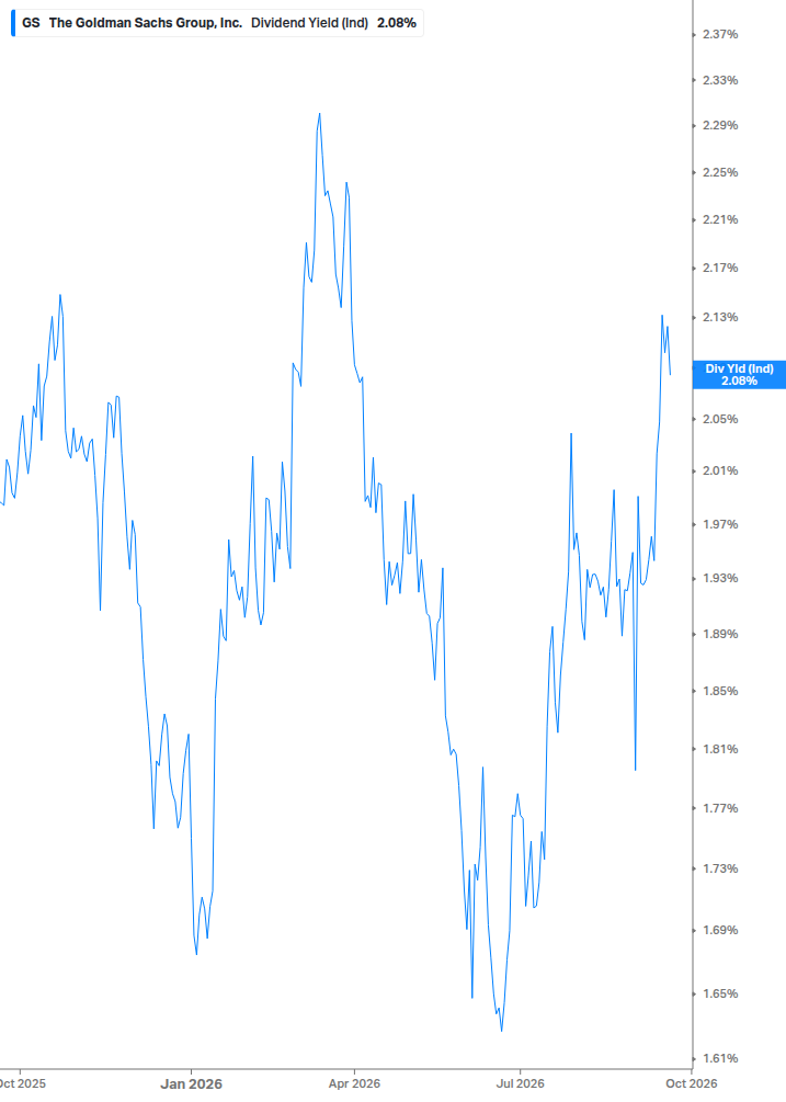 Dividend Yield Chart