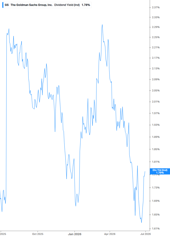 Dividend Yield Chart