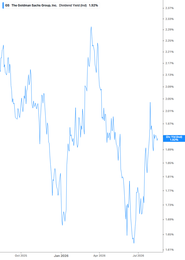 Dividend Yield Chart