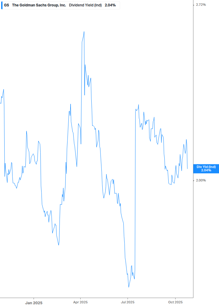 Dividend Yield Chart