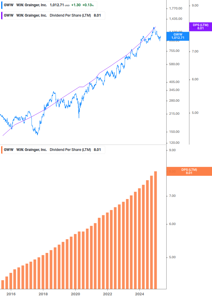 Dividend Growth Chart