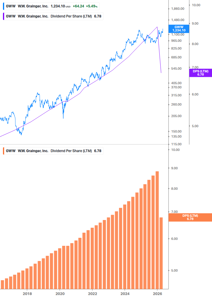 Dividend Growth Chart
