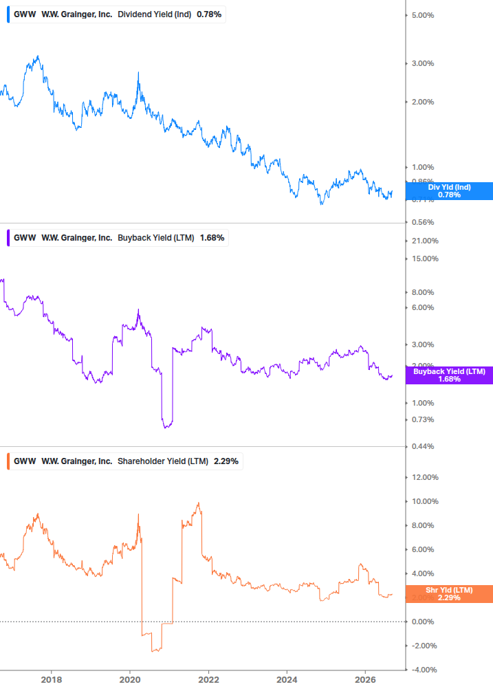 Shareholder Yield Chart
