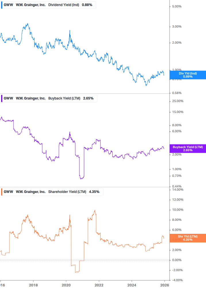 Shareholder Yield Chart
