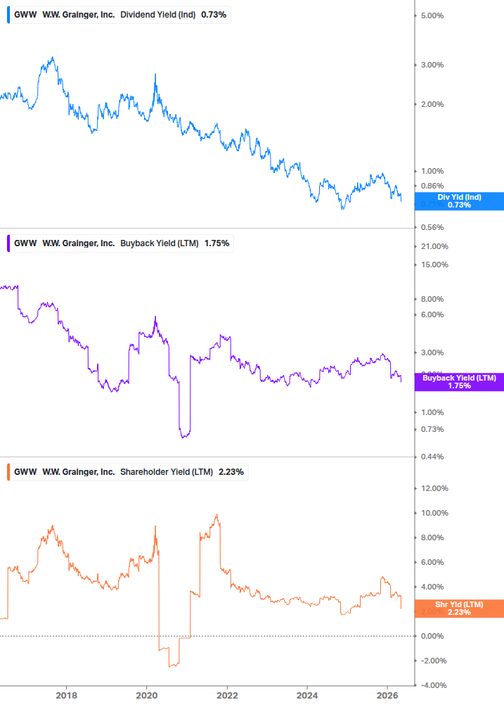 Shareholder Yield Chart