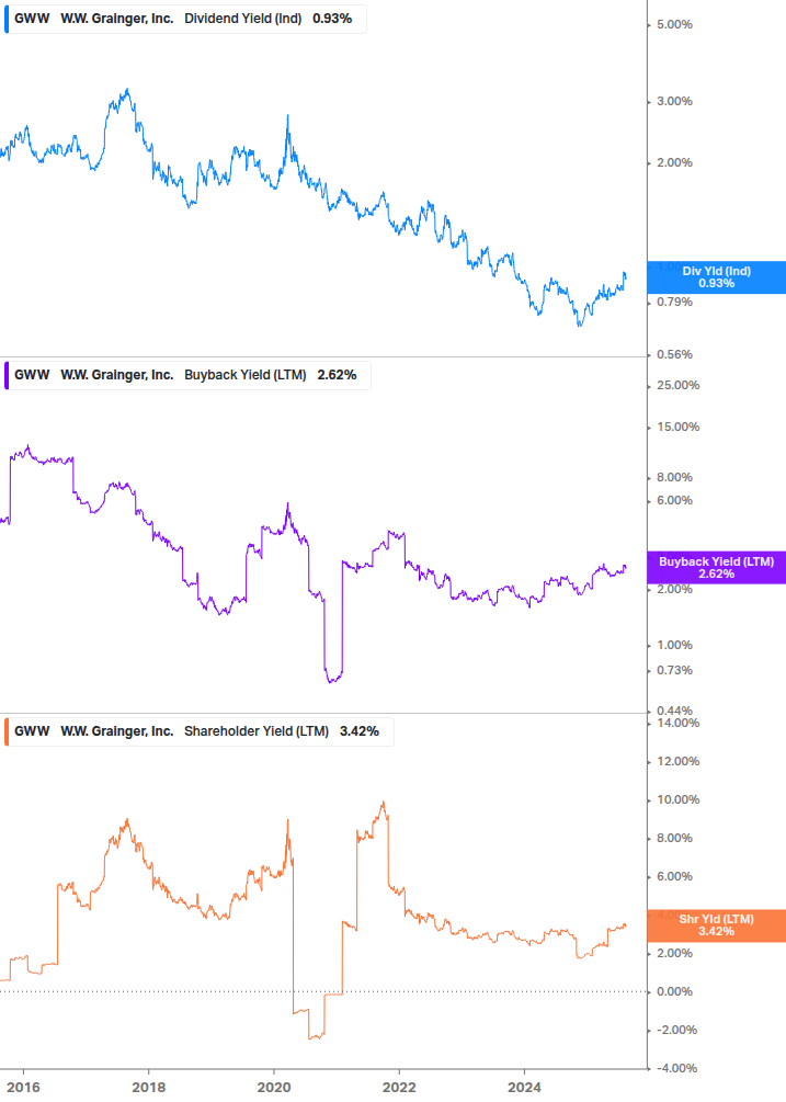 Shareholder Yield Chart