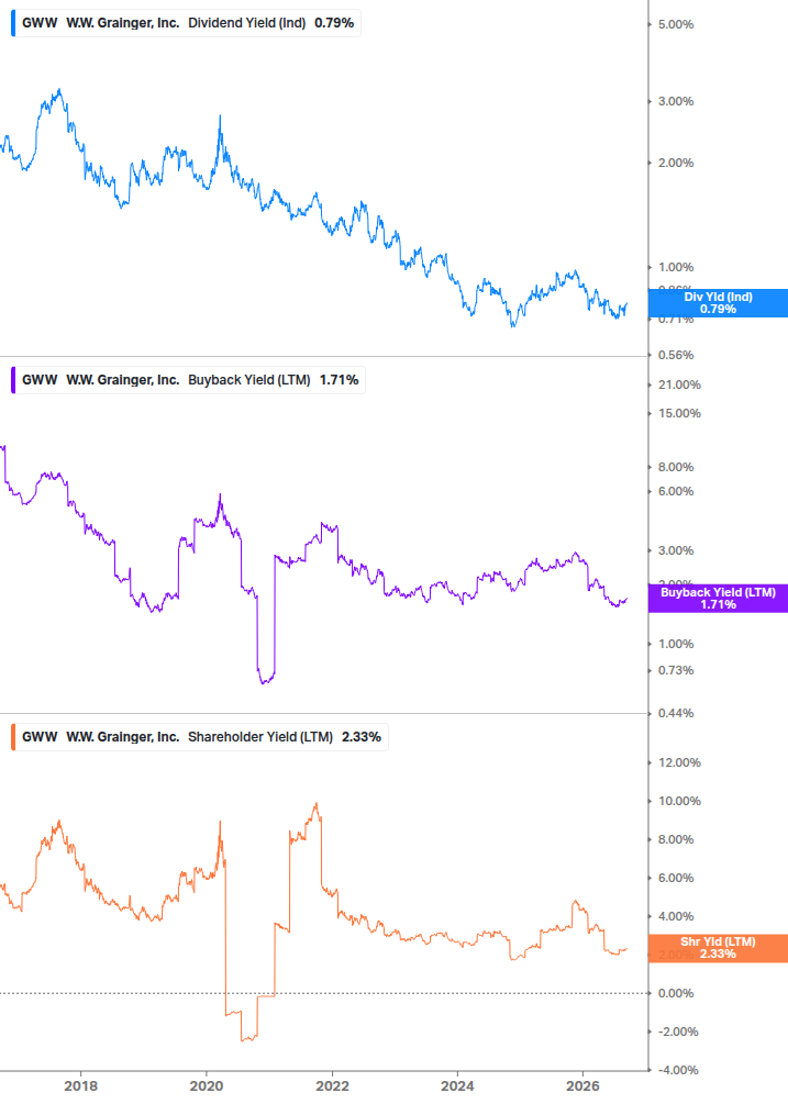 Shareholder Yield Chart