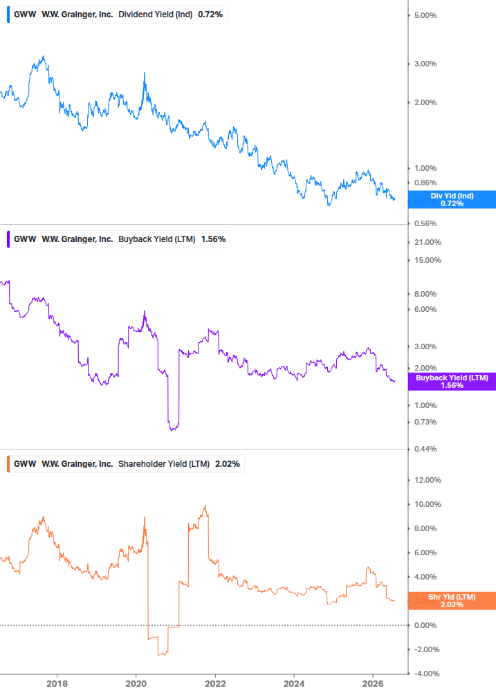 Shareholder Yield Chart