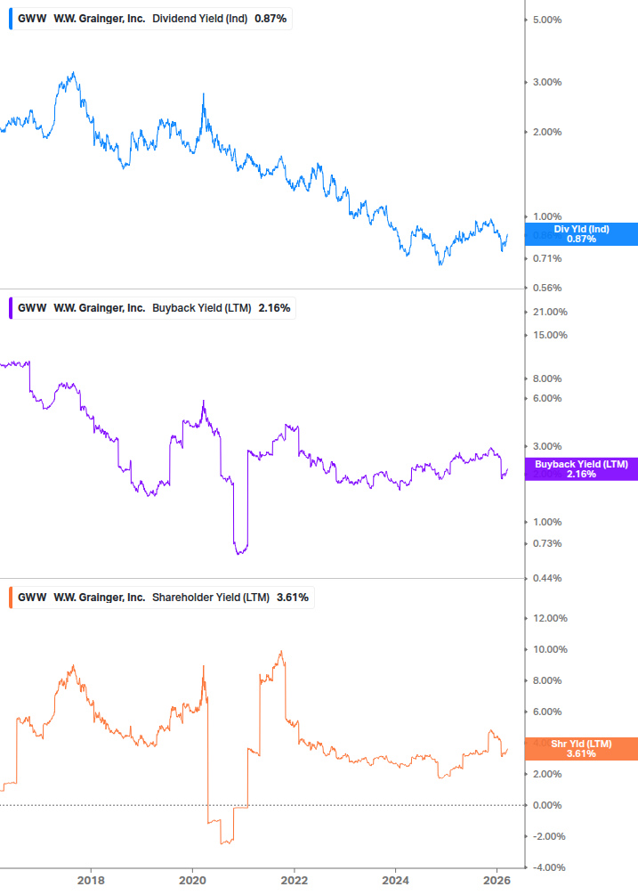 Shareholder Yield Chart