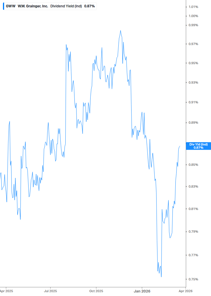 Dividend Yield Chart